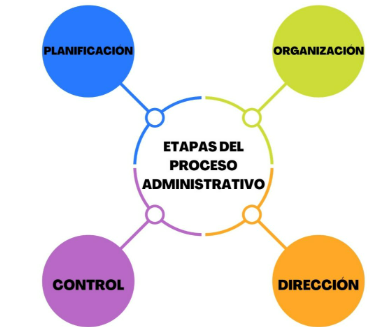 Análisis del proceso administrativo y sus etapas.